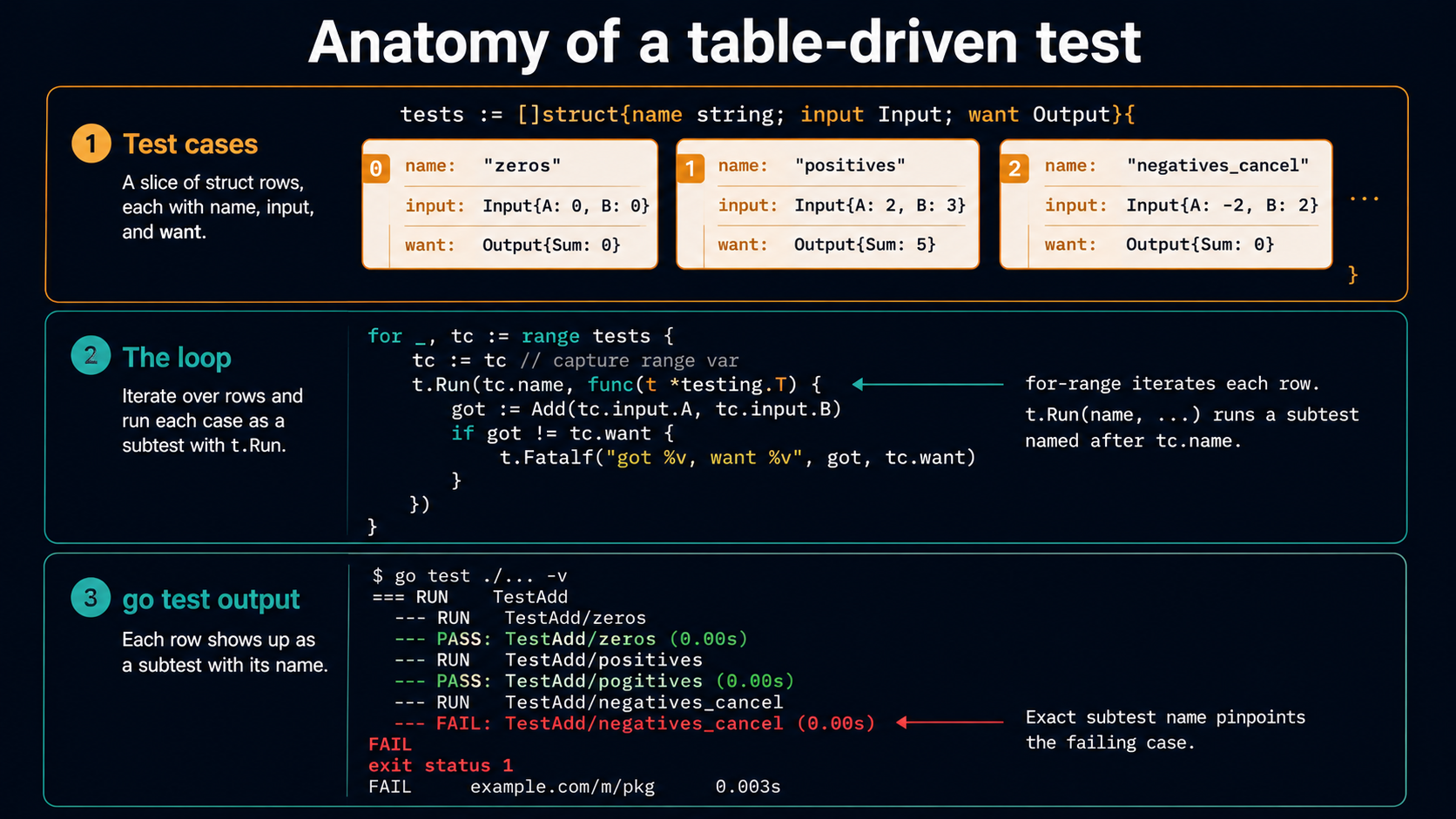 Three-region anatomy diagram of a table-driven Go test: test cases as struct rows at top, the for-range loop with t.Run in the middle, and go test terminal output showing named subtest pass and fail results at the bottom