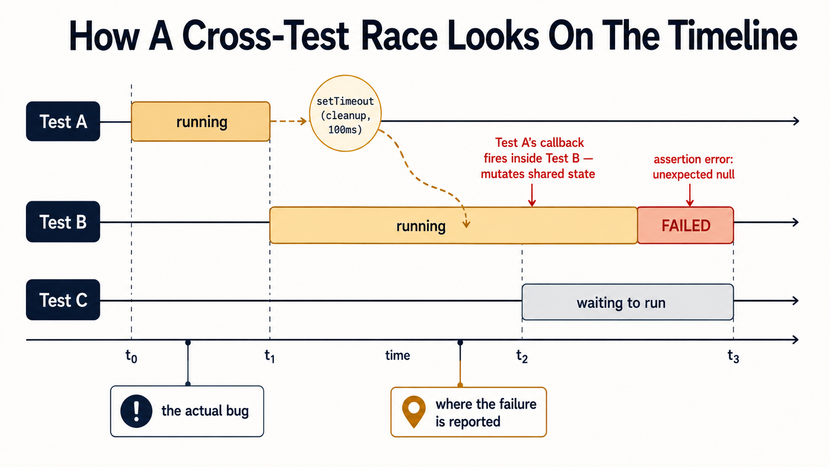 Timeline of three tests where Test A schedules a setTimeout that fires during Test B and corrupts shared state, with Test B reporting the failure even though Test A is the actual bug.
