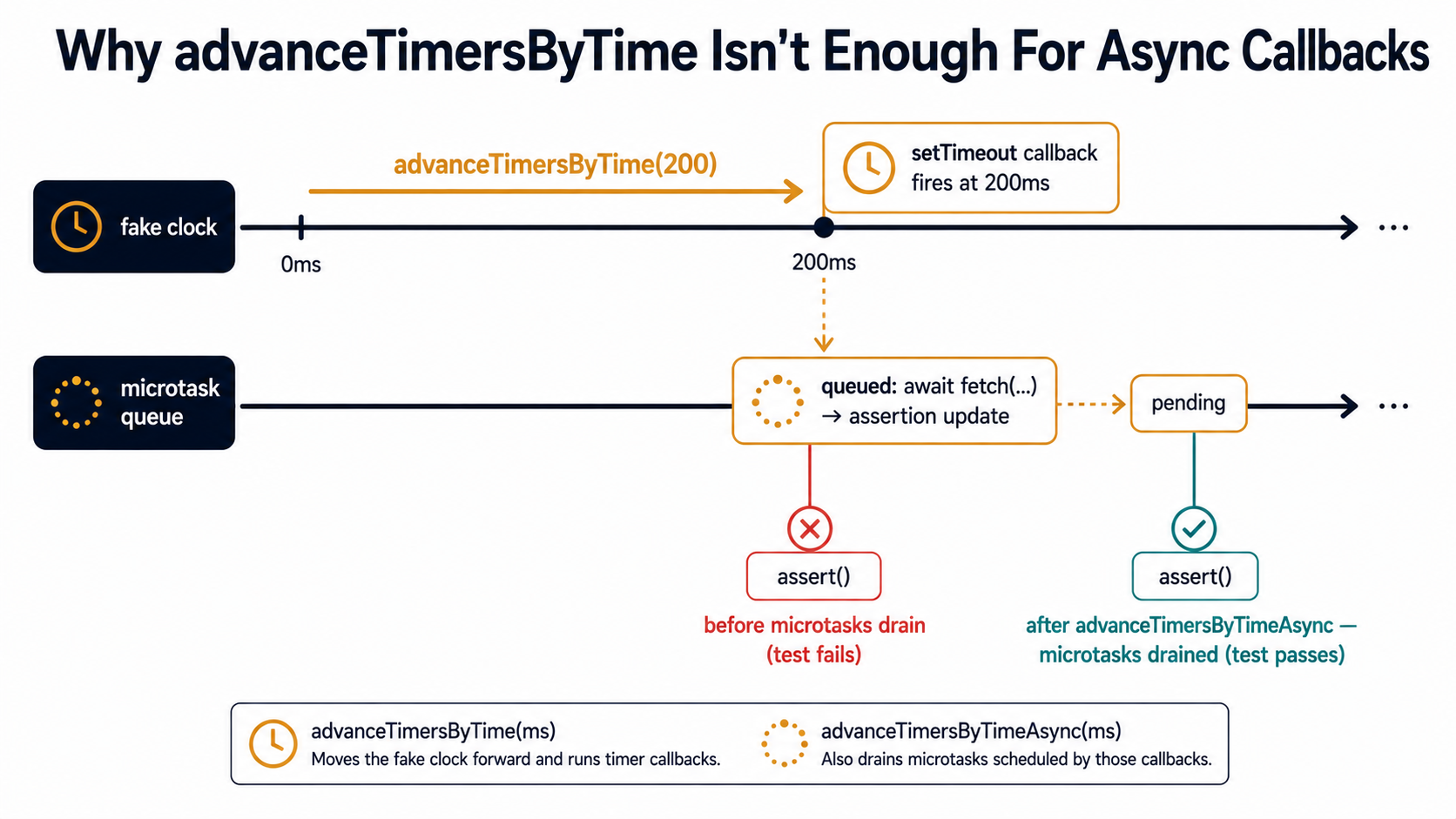 Timeline showing advanceTimersByTime firing a setTimeout callback while the microtask queue still holds queued awaited work, with one assertion firing before microtasks drain and another firing after advanceTimersByTimeAsync drains them.