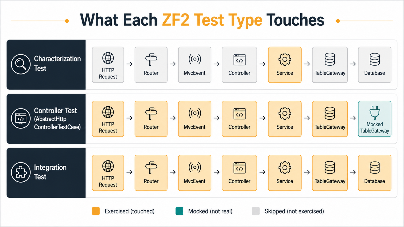 Three-lane comparison diagram titled What Each ZF2 Test Type Touches, showing characterization tests exercising only the Service layer, controller tests exercising the full MVC stack with a mocked TableGateway, and integration tests exercising every layer through to the database
