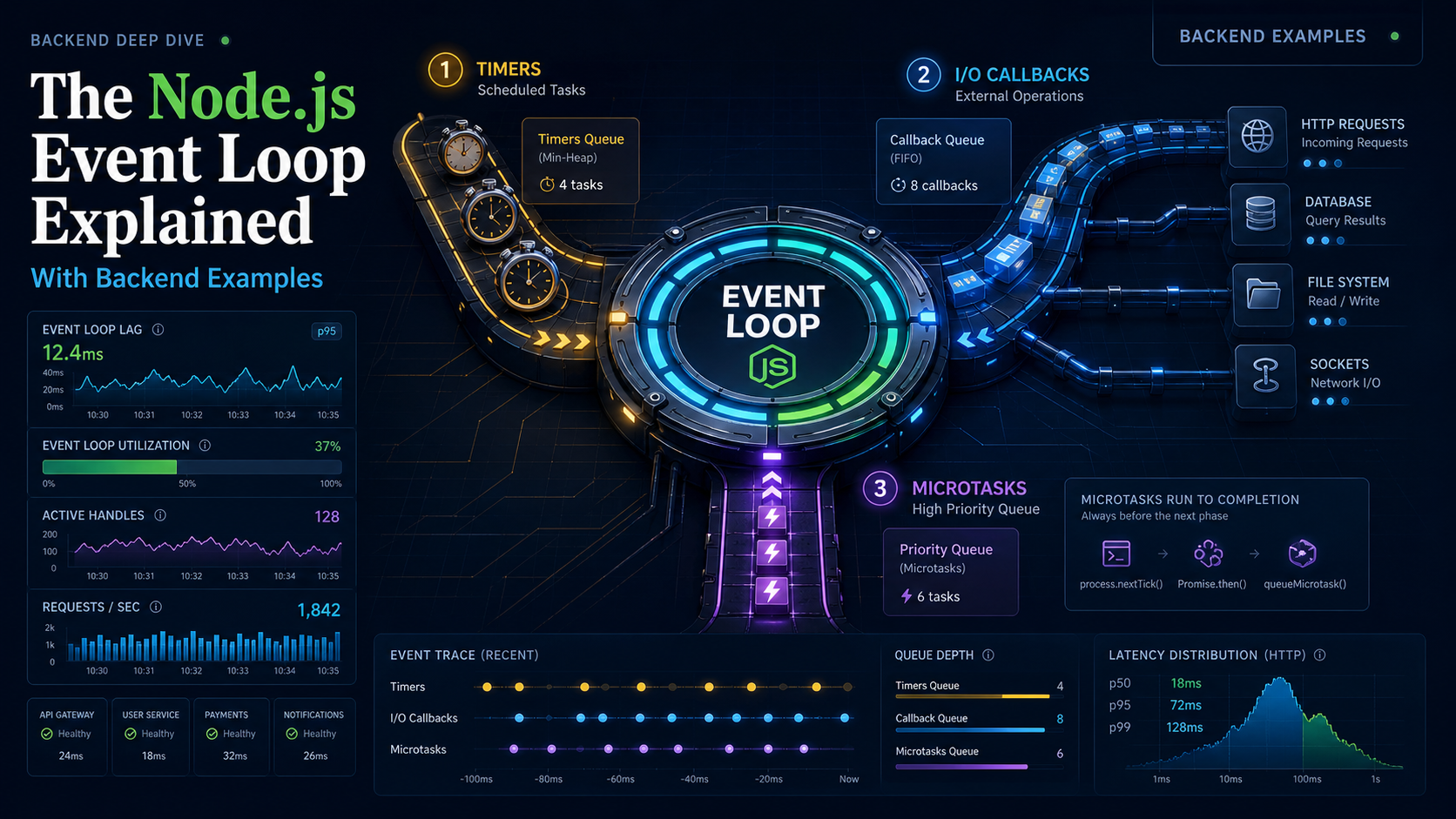 The Node.js Event Loop Explained With Backend Examples