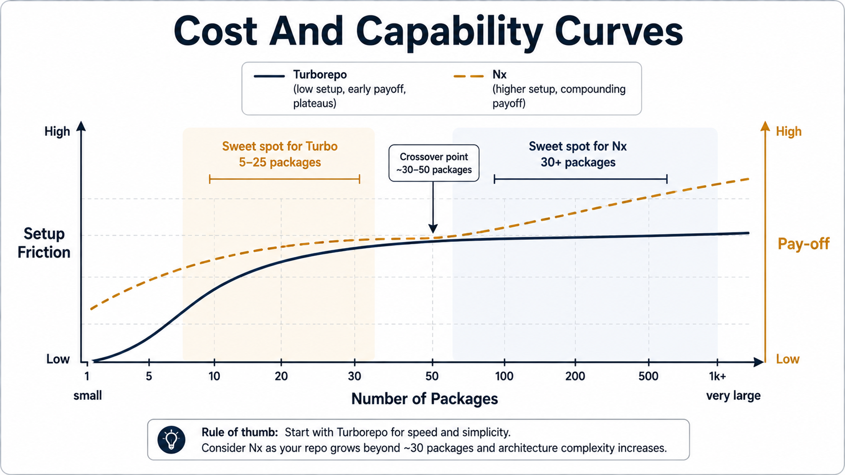Cost and capability curves showing Turborepo and Nx sweet spots by package count
