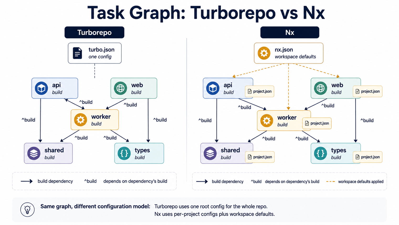 Task graph comparison between Turborepo and Nx showing one config vs per-project config approaches