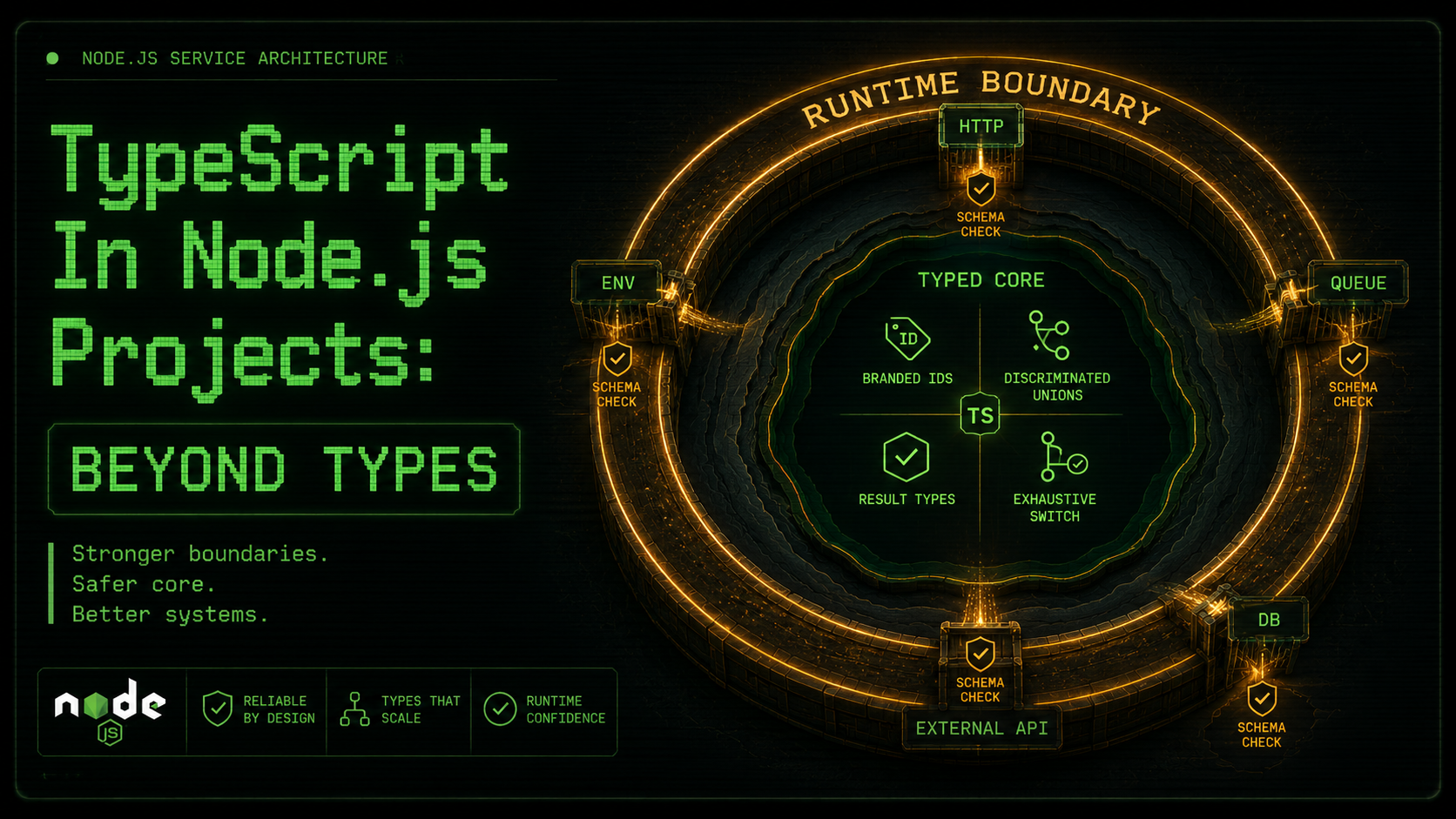 Layered cross-section of a Node.js service: a glowing RUNTIME BOUNDARY ring with HTTP, ENV, QUEUE, DB and EXTERNAL API gates wrapped around a typed core labeled branded IDs, discriminated unions, result types and exhaustive switch.