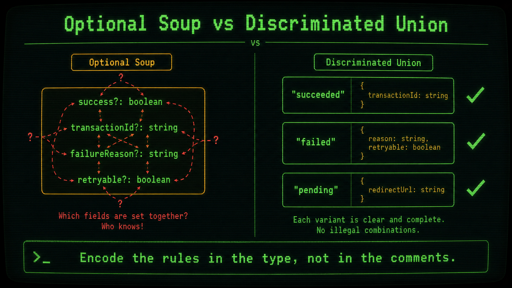 Comparison diagram titled Optional Soup vs Discriminated Union: a single optional-field type with uncertain flags on the left, versus three clean union variants succeeded, failed and pending on the right.
