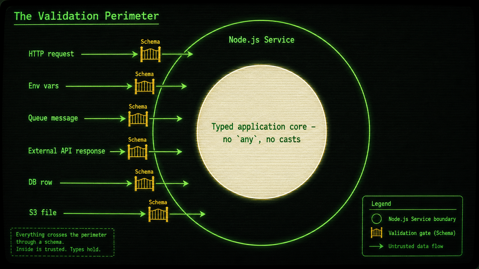 Architecture diagram titled The Validation Perimeter showing HTTP, env vars, queue messages, external API responses, DB rows and S3 files each passing through a schema gate into a typed application core.