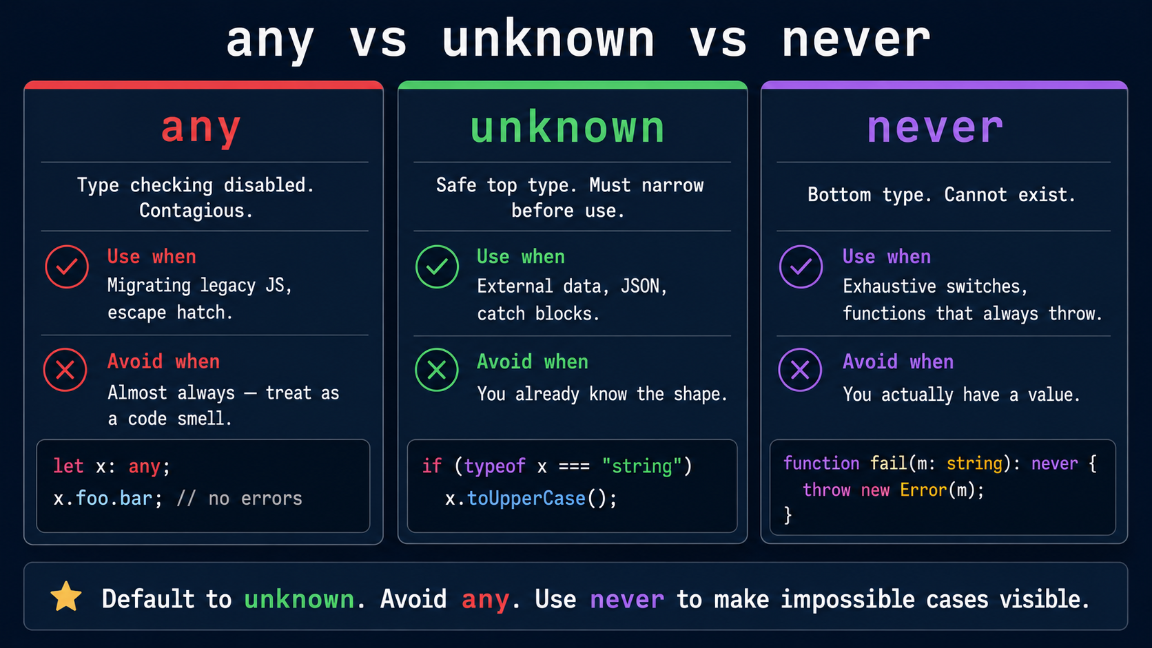 Three-column reference card titled "any vs unknown vs never" comparing each type's definition, when to use it, when to avoid it, and a small code snippet.