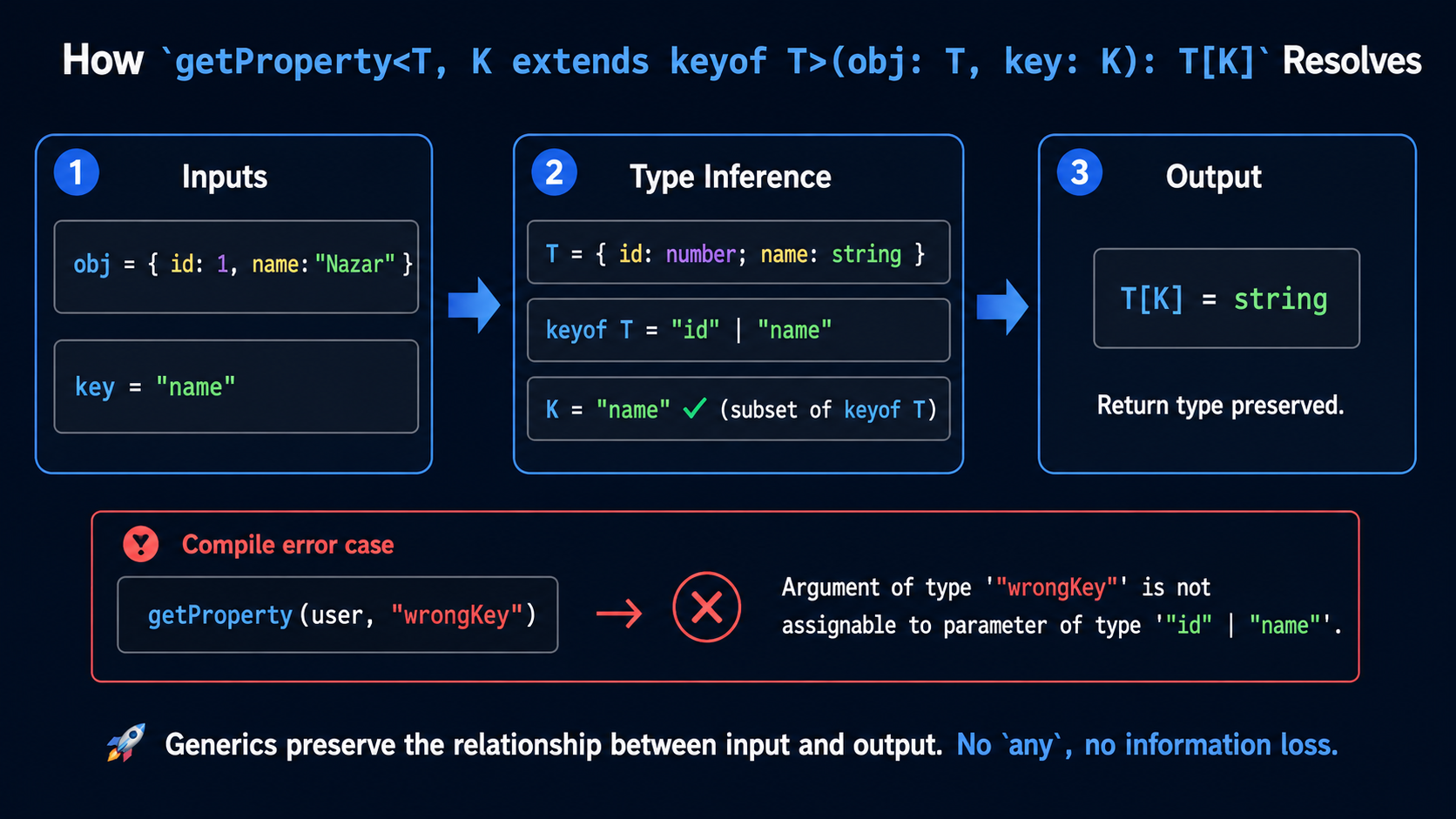 Three-step horizontal flow diagram titled "How getProperty<T, K extends keyof T>(obj: T, key: K): T[K] Resolves" walking through inputs, type inference, and output, with a compile-error example.