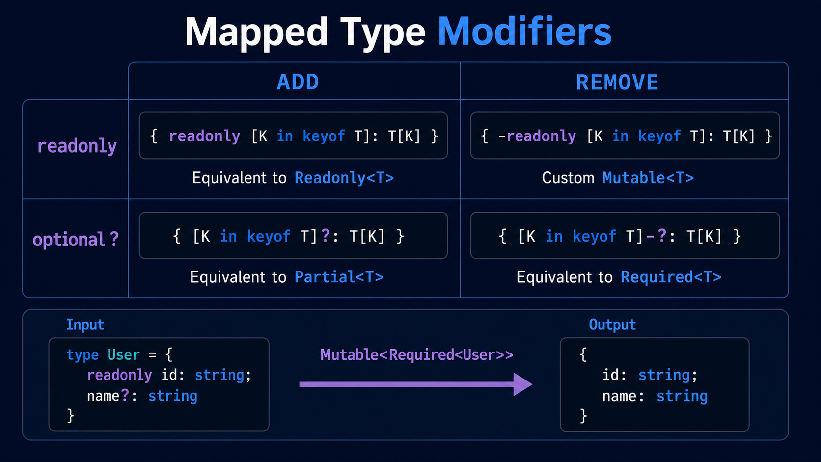 2x2 matrix titled "Mapped Type Modifiers" with axes ADD vs REMOVE and readonly vs optional, showing the four combinations of mapped-type modifier syntax.