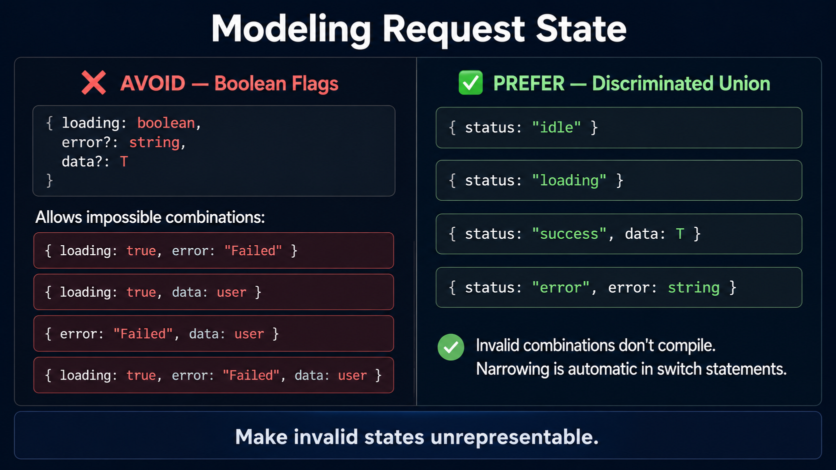 Side-by-side comparison titled "Modeling Request State", left panel shows the avoid pattern with boolean flags allowing impossible combinations, right panel shows the prefer pattern with a discriminated union of idle/loading/success/error variants.