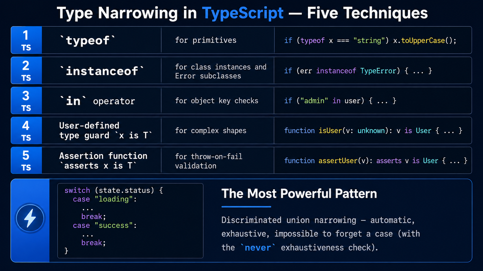 Reference diagram titled "Type Narrowing in TypeScript: Five Techniques" with a vertical stack of cards covering typeof, instanceof, the in operator, user-defined type guards, and assertion functions, plus a callout for discriminated-union narrowing.