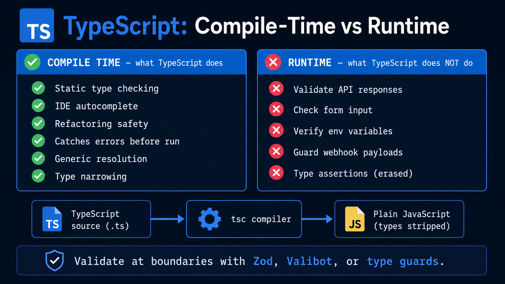 Two-column reference titled "TypeScript: Compile-Time vs Runtime" listing what TypeScript does at compile time (static type checking, autocomplete, refactoring safety) versus what it does NOT do at runtime (validate API responses, check form input, verify env vars), with a pipeline showing TypeScript source compiled to plain JavaScript with types stripped.