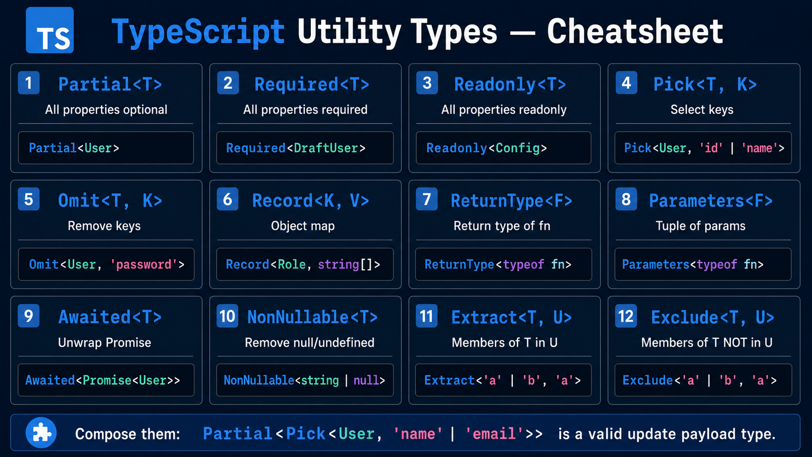 Reference grid titled "TypeScript Utility Types: Cheatsheet" with twelve cards covering Partial, Required, Readonly, Pick, Omit, Record, ReturnType, Parameters, Awaited, NonNullable, Extract, and Exclude.