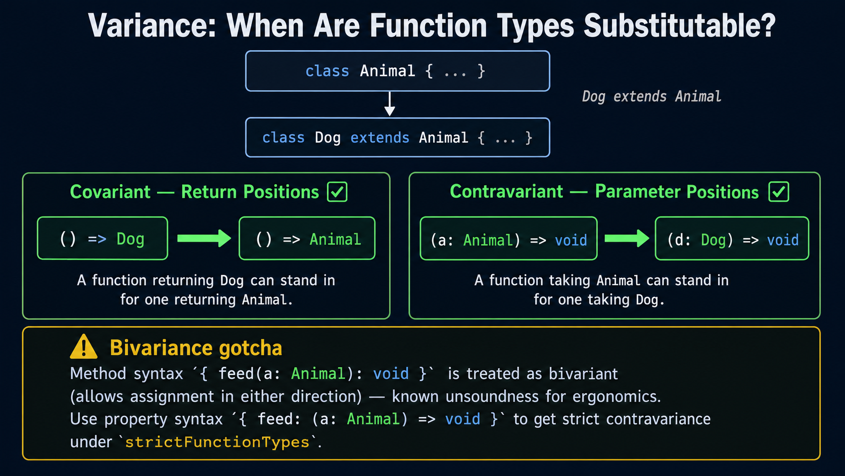 Conceptual diagram titled "Variance: When Are Function Types Substitutable?" showing covariance in return positions, contravariance in parameter positions, and a warning about method-syntax bivariance.