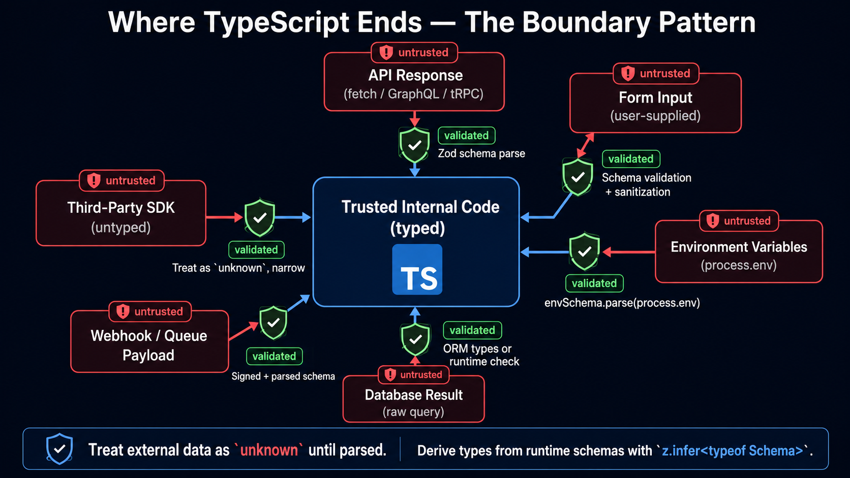 Architecture diagram titled "Where TypeScript Ends: The Boundary Pattern" showing trusted internal code surrounded by six external boundary zones (API response, form input, env vars, database result, webhook/queue, third-party SDK), each with a runtime validation gate.