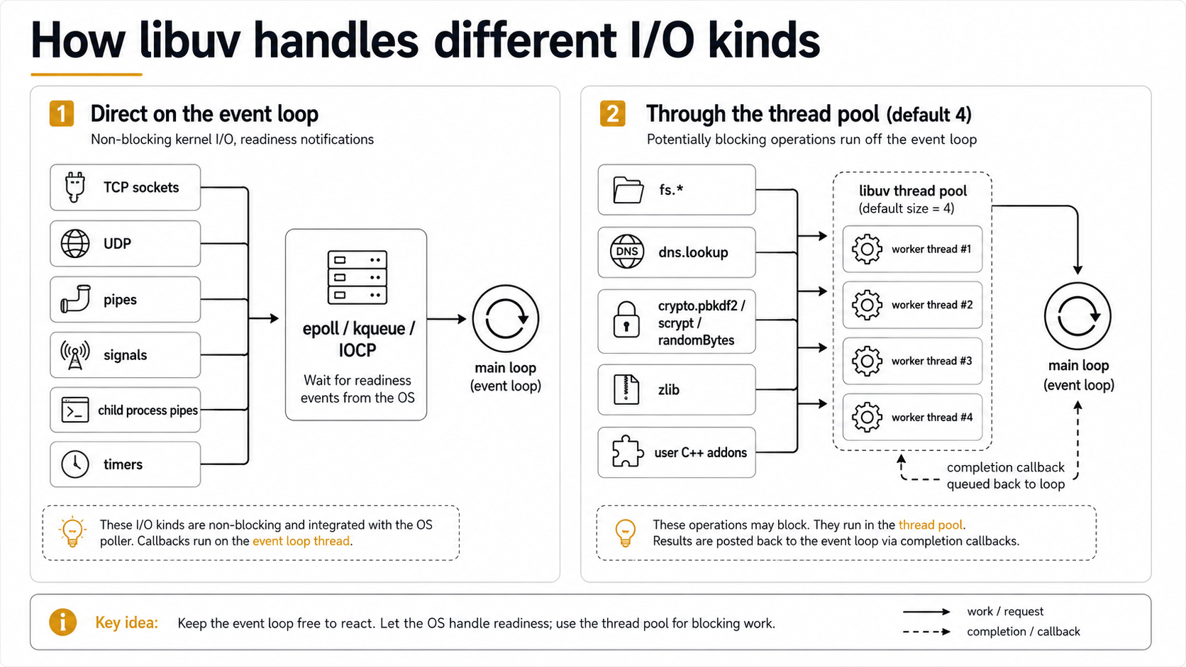 Two-column comparison of how libuv handles I/O: network sockets, pipes, signals, and timers run directly on the event loop, while fs, dns.lookup, crypto, and zlib go through the four-thread worker pool.
