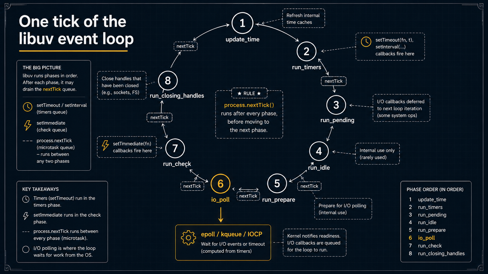 Circular diagram of one libuv event-loop tick with eight numbered phases from update_time through run_closing_handles, marking where setTimeout, setImmediate, and process.nextTick fire.