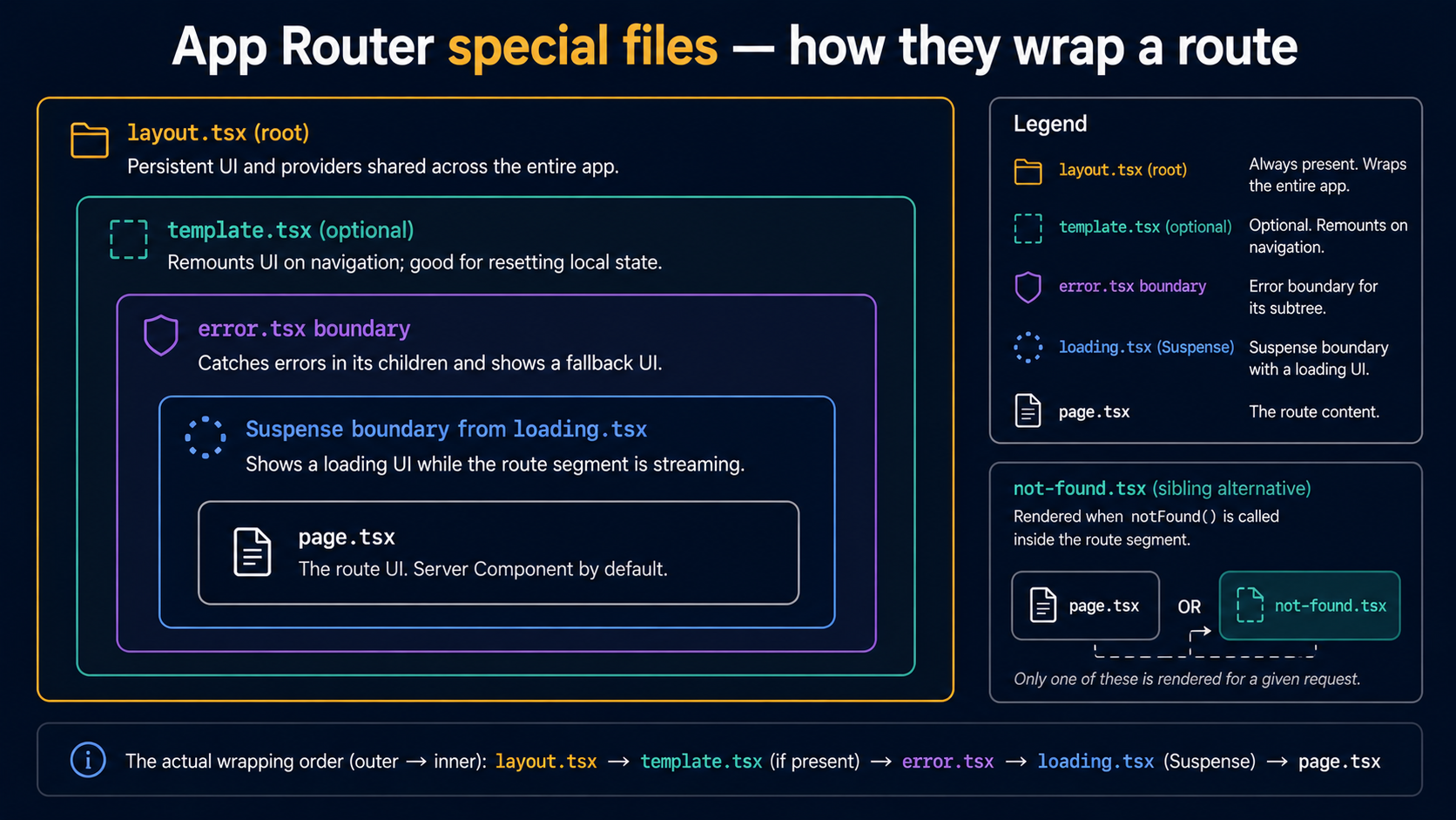 Nested-frame diagram showing how App Router special files wrap a route: layout.tsx wraps template.tsx wraps error.tsx wraps the Suspense boundary from loading.tsx wraps page.tsx