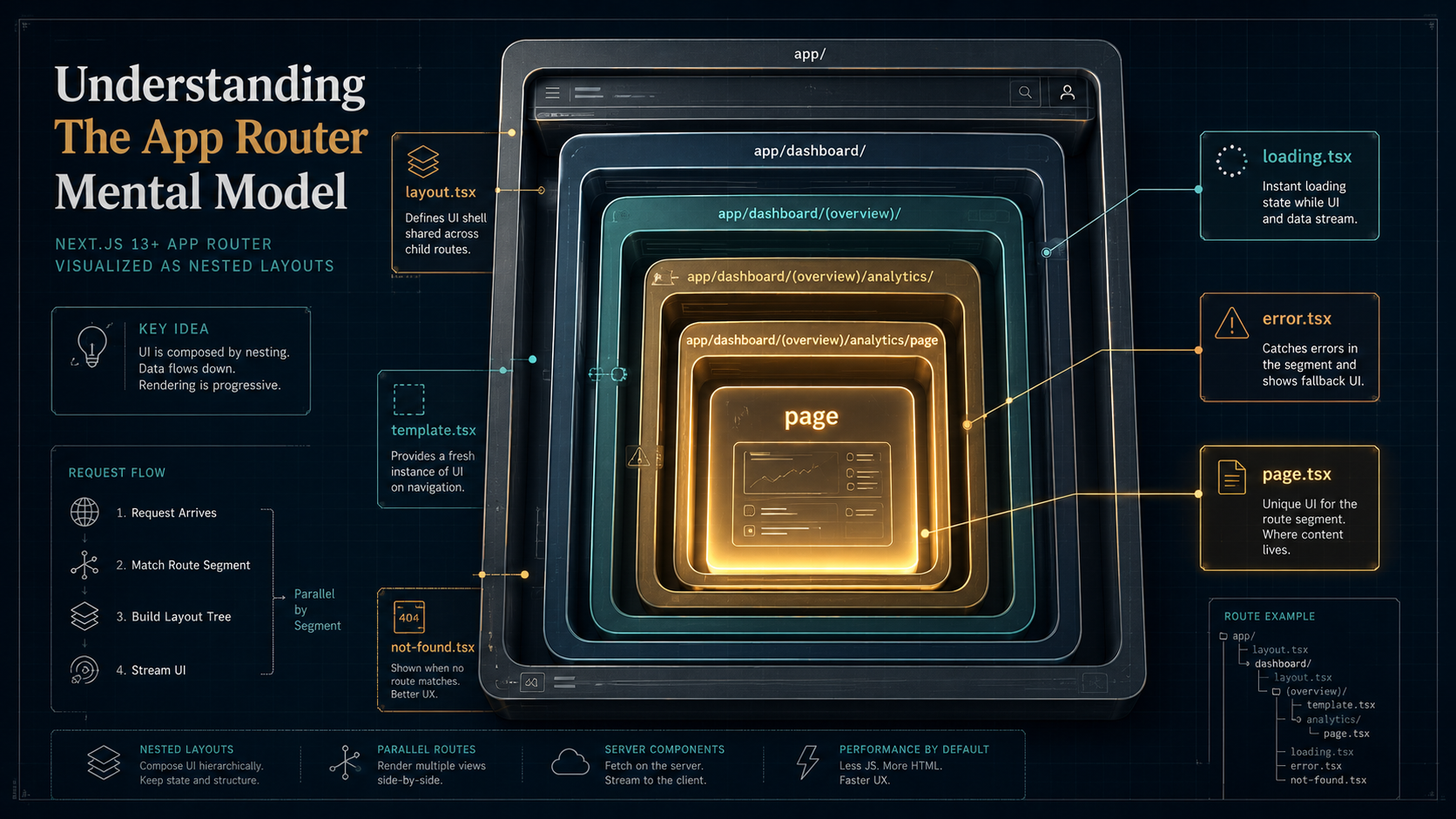 Nested rectangular frames representing App Router layouts, with the innermost frame labelled page and callouts pointing to layout.tsx, page.tsx, loading.tsx, error.tsx, template.tsx, and not-found.tsx