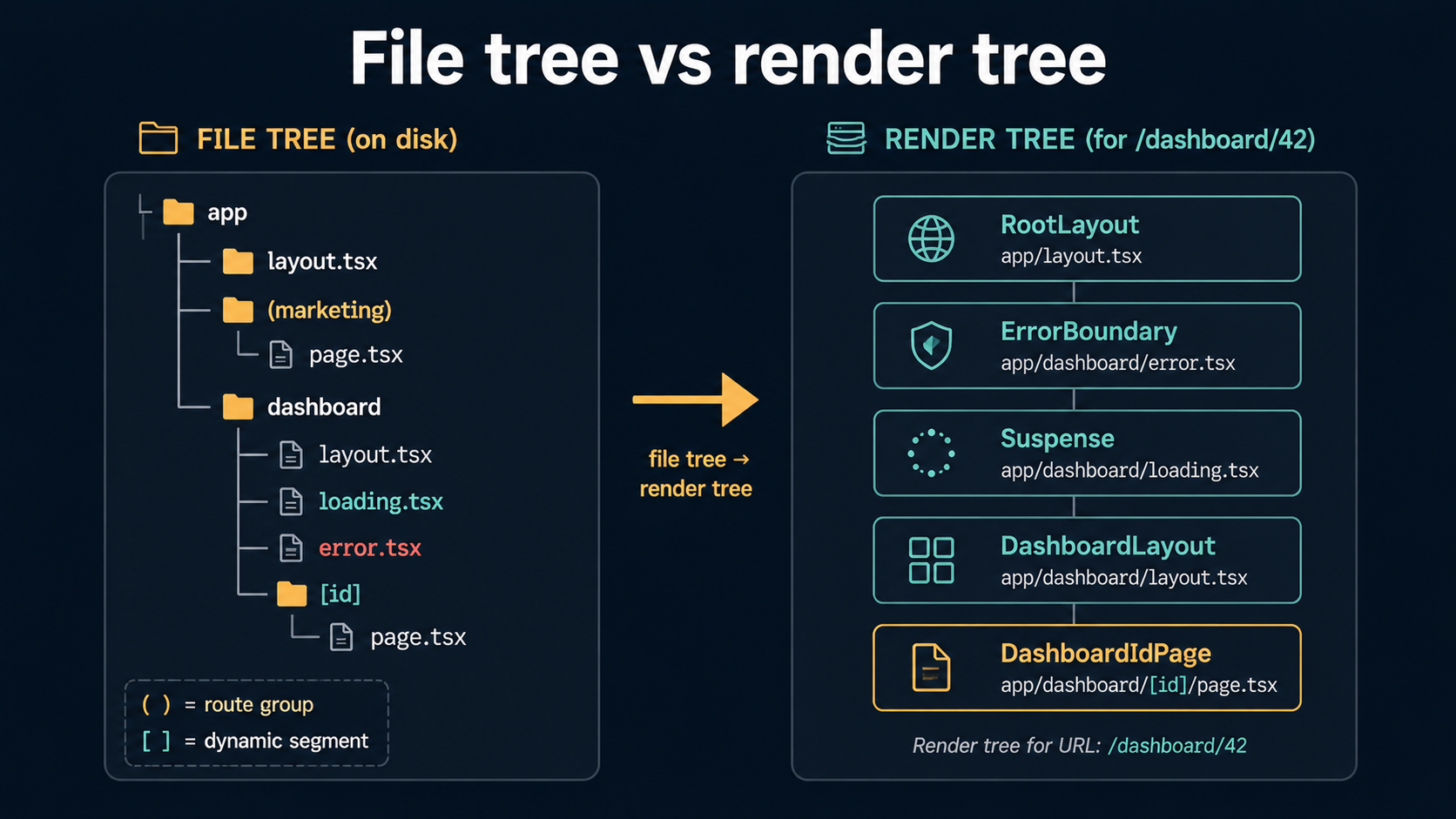 Side-by-side comparison: on the left a file tree with route groups in parentheses and dynamic segments in brackets, on the right the corresponding render tree for /dashboard/42 showing RootLayout, ErrorBoundary, Suspense, DashboardLayout, and DashboardIdPage