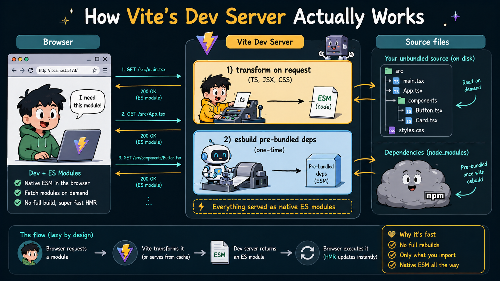 Architecture diagram showing how Vite's dev server transforms files on request and pre-bundles dependencies once with esbuild.
