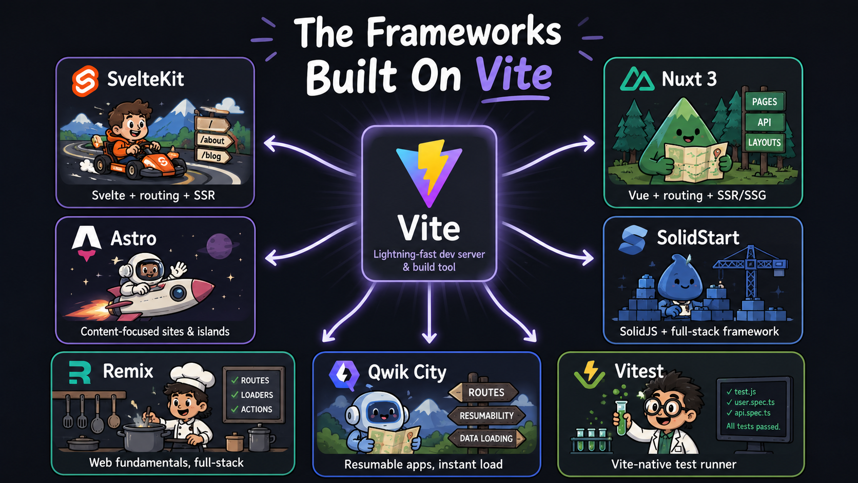 Poster diagram of the frameworks built on Vite: SvelteKit, Nuxt 3, Astro, SolidStart, Remix, Qwik City, and Vitest.