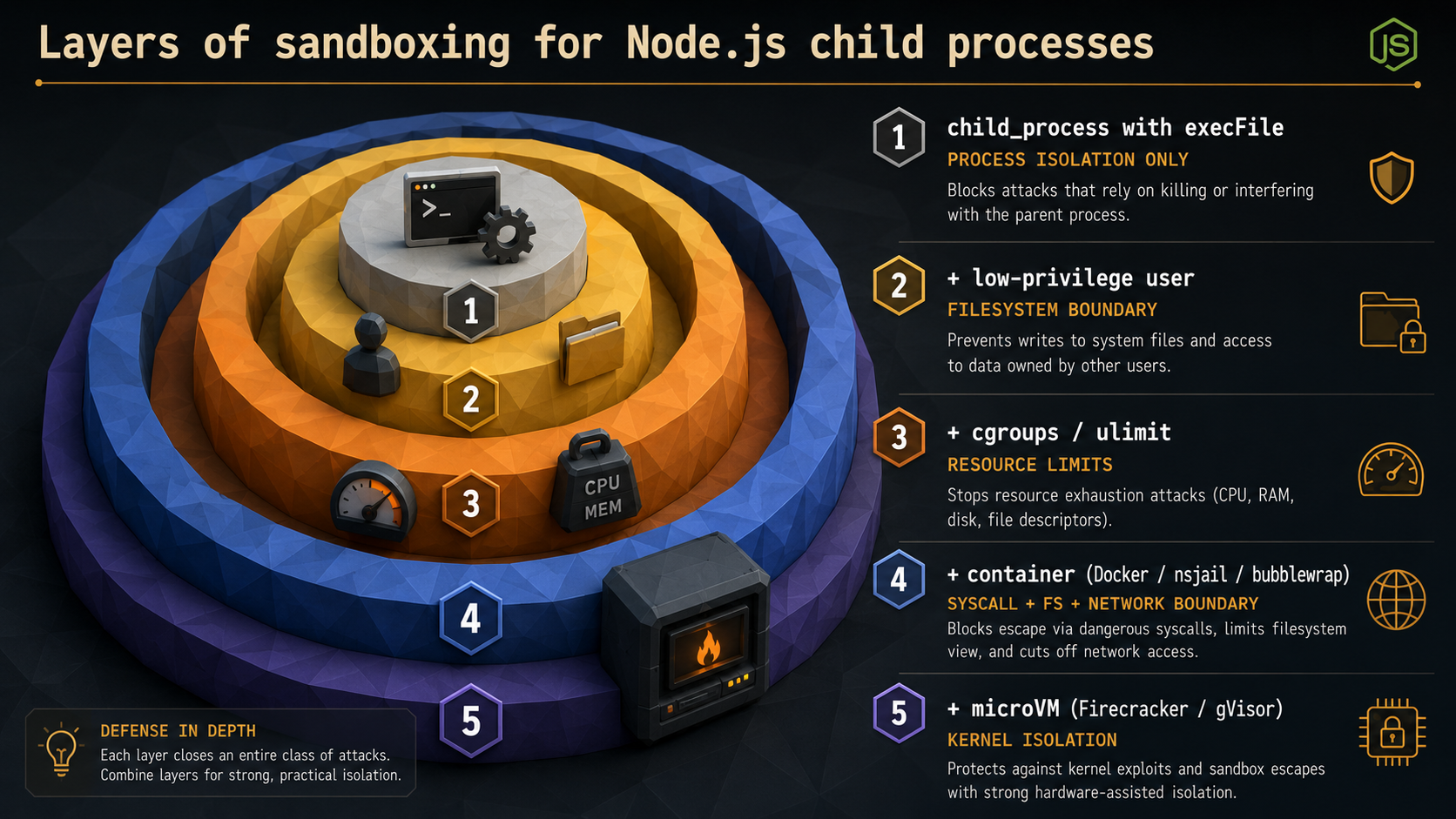 Layered diagram titled Layers of sandboxing for Node.js child processes, from execFile process isolation outward through a low-privilege user, cgroups and ulimit resource limits, containers, and microVMs for kernel isolation.