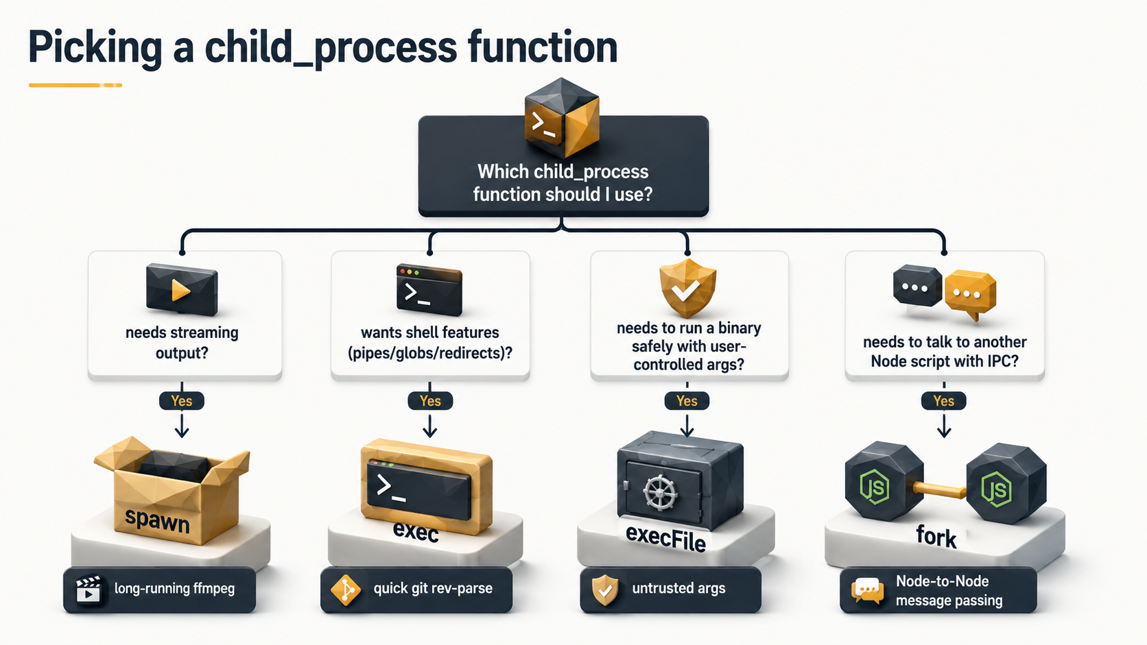 Decision tree titled Picking a child_process function, branching on streaming output, shell features, safe binary execution with untrusted args, and Node-to-Node IPC to the four functions spawn, exec, execFile, and fork.
