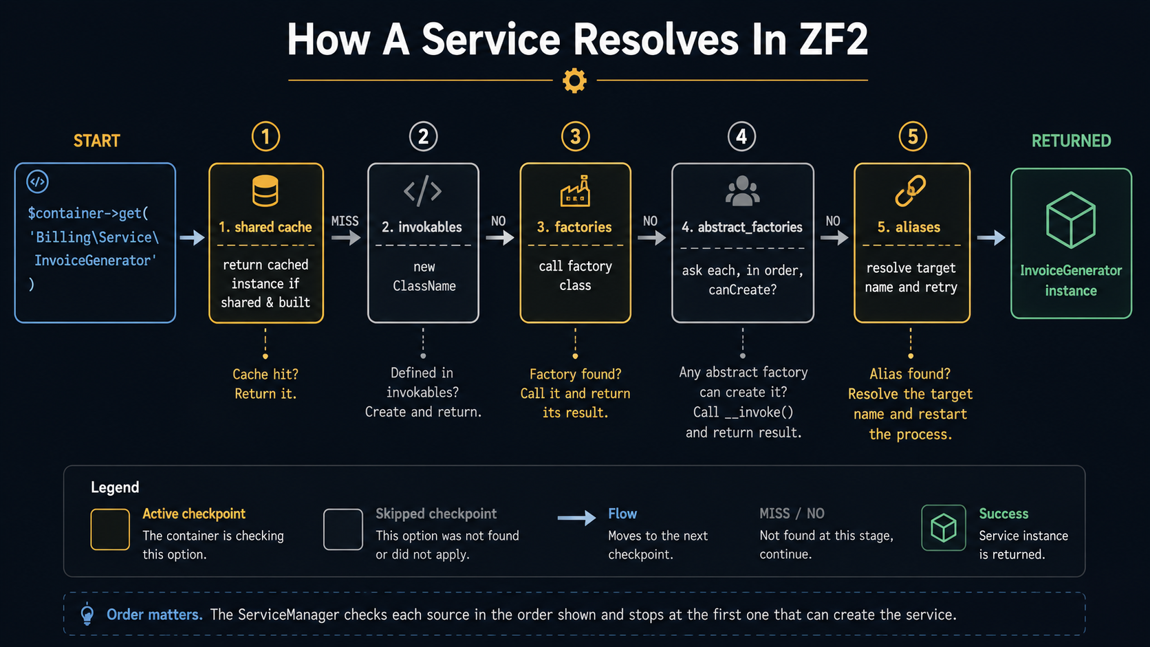 Horizontal flow diagram showing how a service resolves in ZF2: starting from $container->get(...), the container checks shared cache, invokables, factories, abstract_factories, and aliases in order, ending in the returned InvoiceGenerator instance.