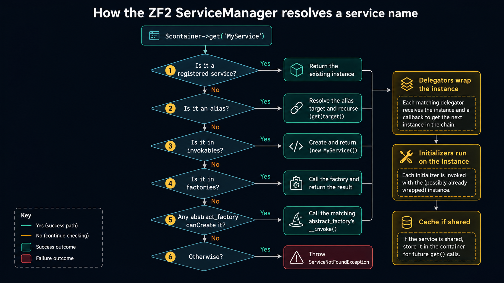 Dark-theme flowchart showing how the ZF2 ServiceManager resolves a service name: six decision diamonds (registered service, alias, invokables, factories, any abstract_factory canCreate, otherwise-throw) with yes/no branches, plus three right-side panels for Delegators wrap the instance, Initializers run on the instance, and Cache if shared