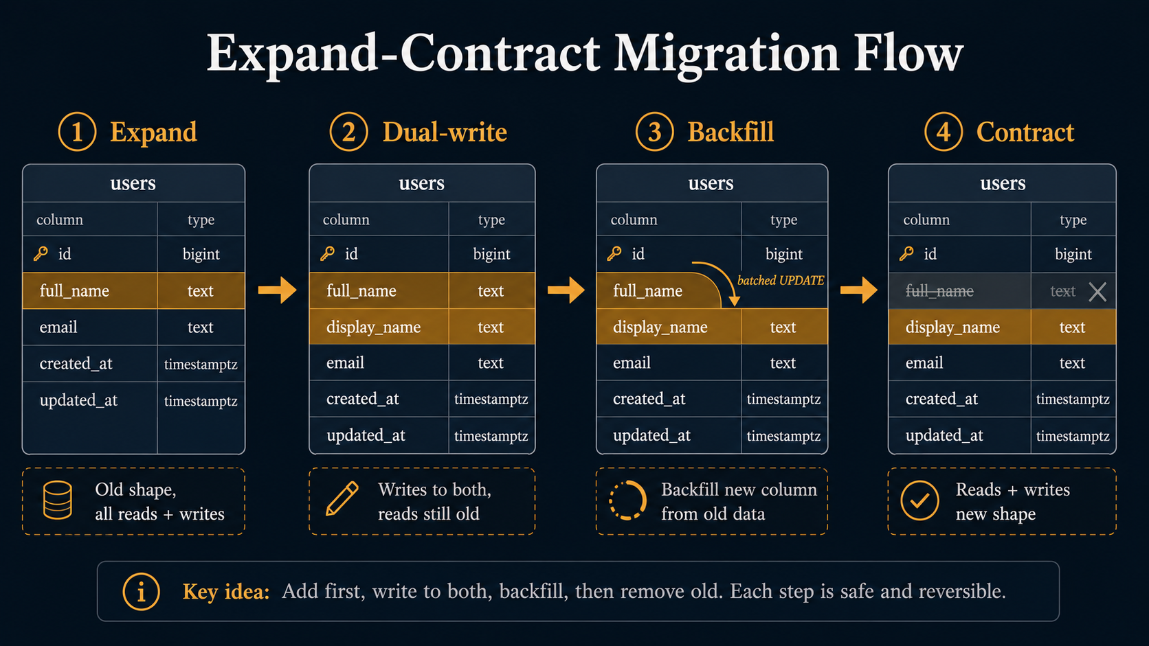 Four-stage expand-contract migration diagram showing a users table moving from Expand (old full_name only) to Dual-write (both columns) to Backfill (batched UPDATE copying full_name to display_name) to Contract (only display_name, old column dropped).