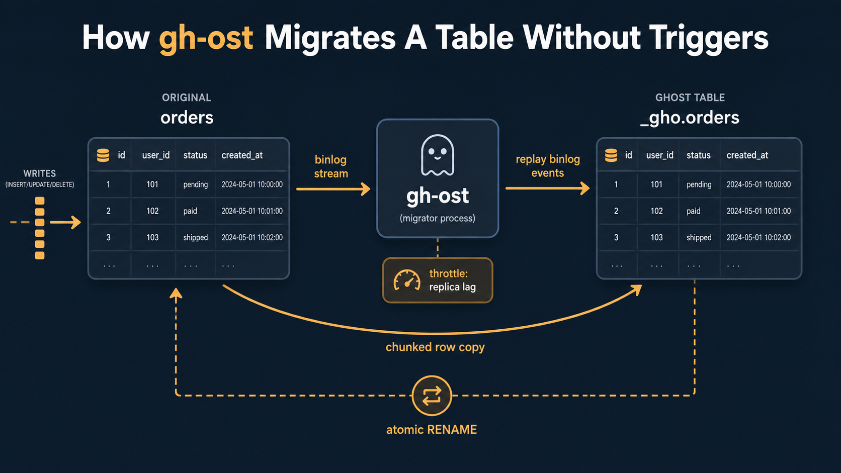 Topology diagram of gh-ost migrating an orders table without triggers: original table streams binlog events into the gh-ost process which replays them to a ghost table, while a separate chunked row copy arcs directly from original to ghost; an atomic RENAME swaps the tables at the end, and gh-ost throttles by replica lag.