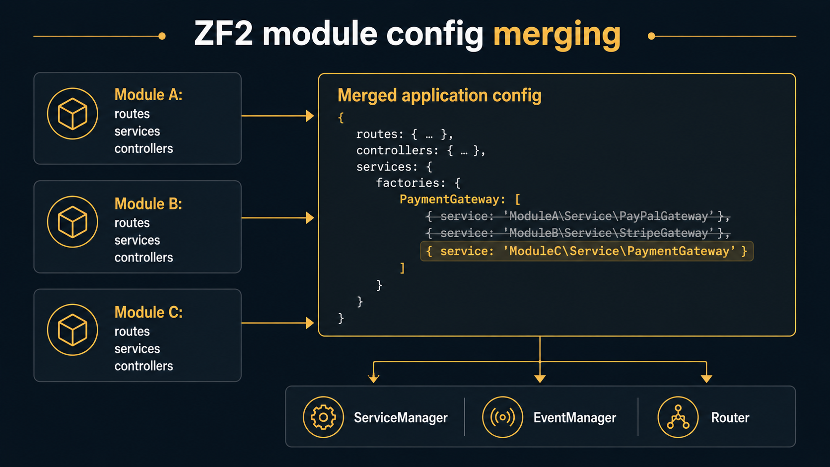 Architecture diagram: three module boxes (Module A, B, C) each contributing routes, services, controllers into a central Merged application config box where two PaymentGateway entries collide and one wins, with arrows flowing down to ServiceManager, EventManager, and Router.